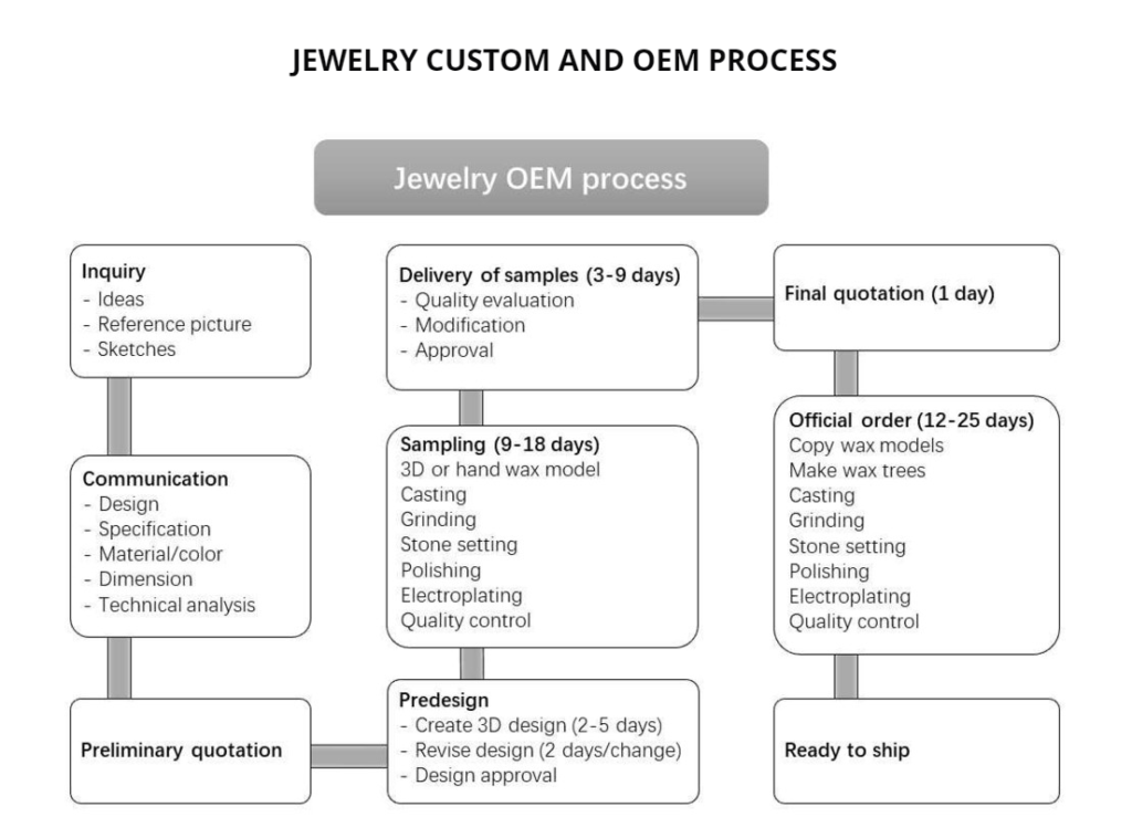 jewelry custom and oem process pic